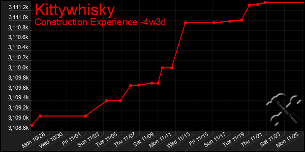 Last 31 Days Graph of Kittywhisky