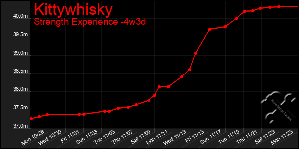 Last 31 Days Graph of Kittywhisky