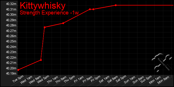 Last 7 Days Graph of Kittywhisky