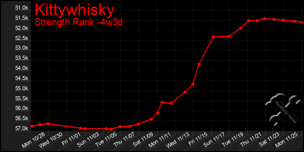 Last 31 Days Graph of Kittywhisky