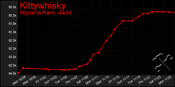 Last 31 Days Graph of Kittywhisky