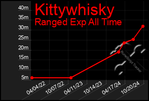 Total Graph of Kittywhisky