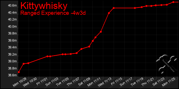 Last 31 Days Graph of Kittywhisky