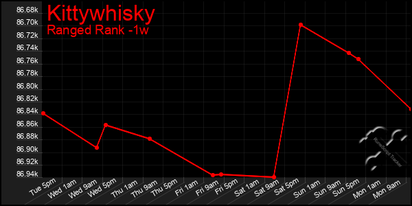 Last 7 Days Graph of Kittywhisky