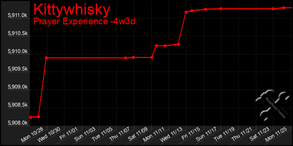 Last 31 Days Graph of Kittywhisky