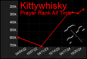 Total Graph of Kittywhisky