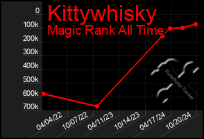 Total Graph of Kittywhisky