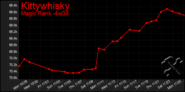 Last 31 Days Graph of Kittywhisky