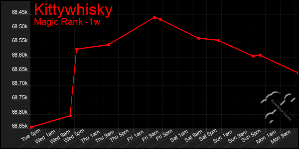 Last 7 Days Graph of Kittywhisky