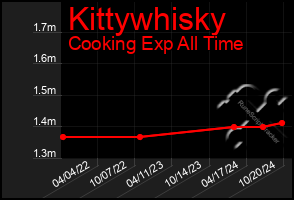 Total Graph of Kittywhisky