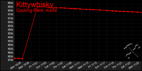 Last 31 Days Graph of Kittywhisky