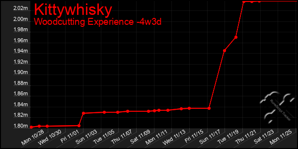 Last 31 Days Graph of Kittywhisky