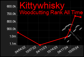 Total Graph of Kittywhisky