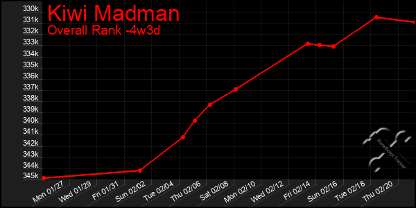 Last 31 Days Graph of Kiwi Madman