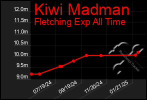 Total Graph of Kiwi Madman