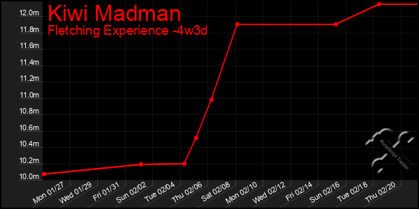 Last 31 Days Graph of Kiwi Madman