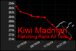 Total Graph of Kiwi Madman