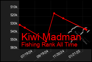 Total Graph of Kiwi Madman