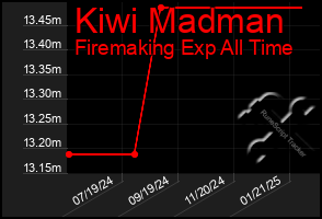 Total Graph of Kiwi Madman