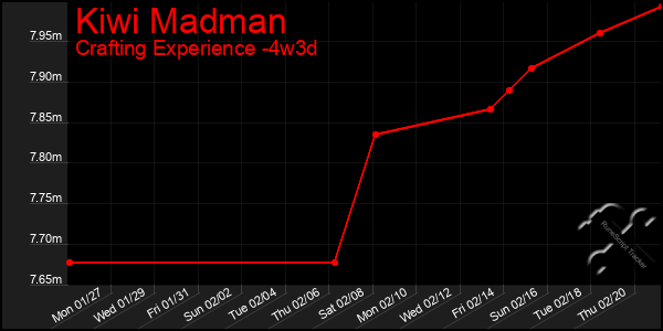 Last 31 Days Graph of Kiwi Madman