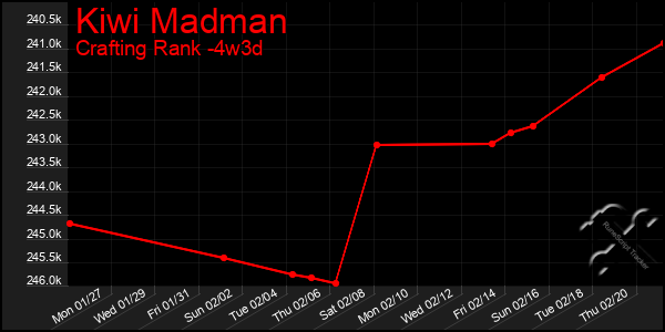 Last 31 Days Graph of Kiwi Madman