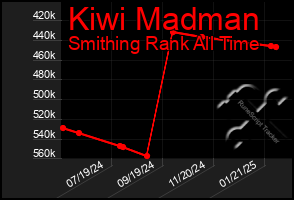 Total Graph of Kiwi Madman