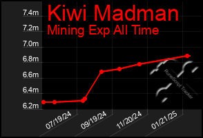 Total Graph of Kiwi Madman