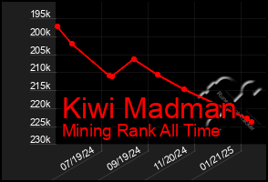 Total Graph of Kiwi Madman