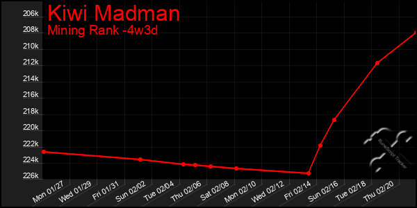 Last 31 Days Graph of Kiwi Madman