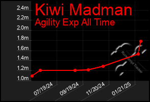 Total Graph of Kiwi Madman