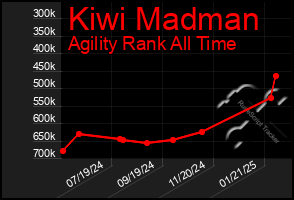 Total Graph of Kiwi Madman