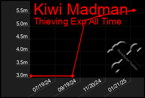 Total Graph of Kiwi Madman