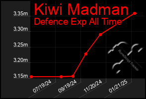 Total Graph of Kiwi Madman