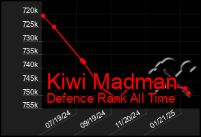 Total Graph of Kiwi Madman