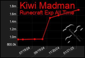 Total Graph of Kiwi Madman