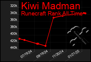 Total Graph of Kiwi Madman