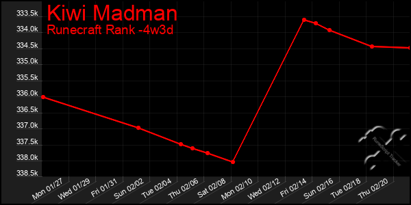 Last 31 Days Graph of Kiwi Madman