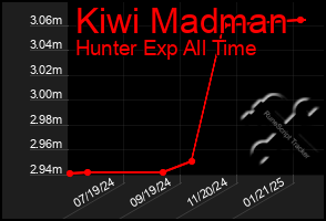 Total Graph of Kiwi Madman