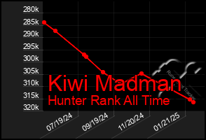 Total Graph of Kiwi Madman