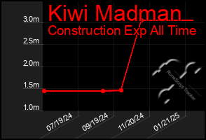 Total Graph of Kiwi Madman