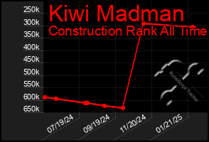 Total Graph of Kiwi Madman