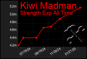 Total Graph of Kiwi Madman