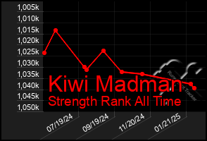 Total Graph of Kiwi Madman