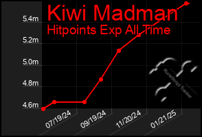 Total Graph of Kiwi Madman