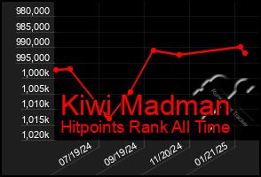 Total Graph of Kiwi Madman