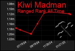 Total Graph of Kiwi Madman