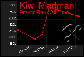 Total Graph of Kiwi Madman