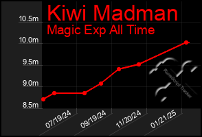 Total Graph of Kiwi Madman