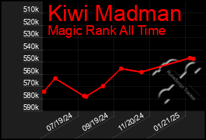 Total Graph of Kiwi Madman