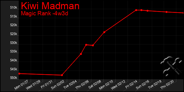 Last 31 Days Graph of Kiwi Madman